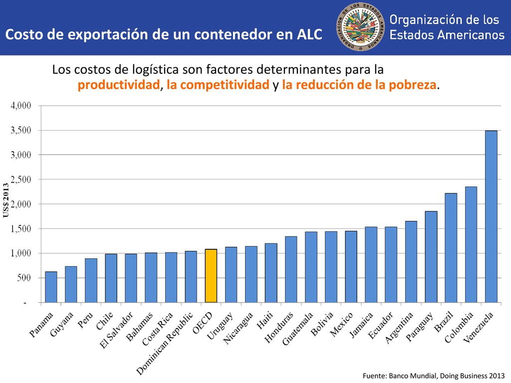 Costo de exportación de un contenedor en ALC