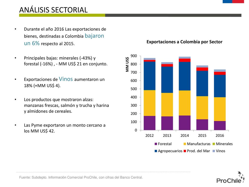 ANÁLISIS SECTORIAL Durante el año 2016 Las exportaciones de bienes, destinadas a Colombia bajaron un 6% respecto al