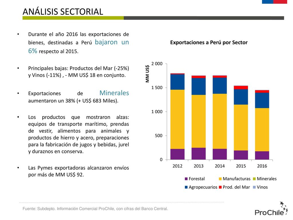 ANÁLISIS SECTORIAL Durante el año 2016 las exportaciones de bienes, destinadas a Perú bajaron un 6% respecto al