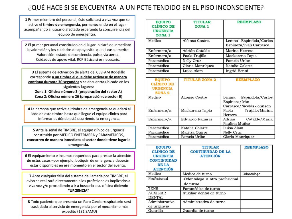¿QUÉ HACE SI SE ENCUENTRA A UN PCTE TENDIDO EN EL PISO INCONSCIENTE
