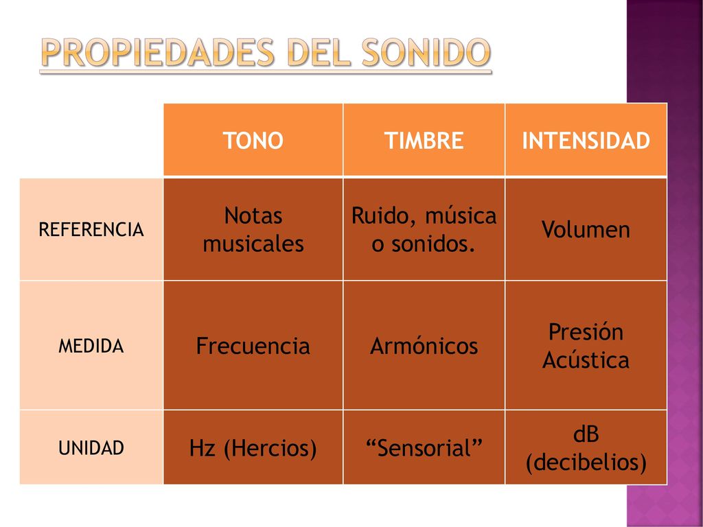 Cómo se propaga el sonido? - ppt descargar