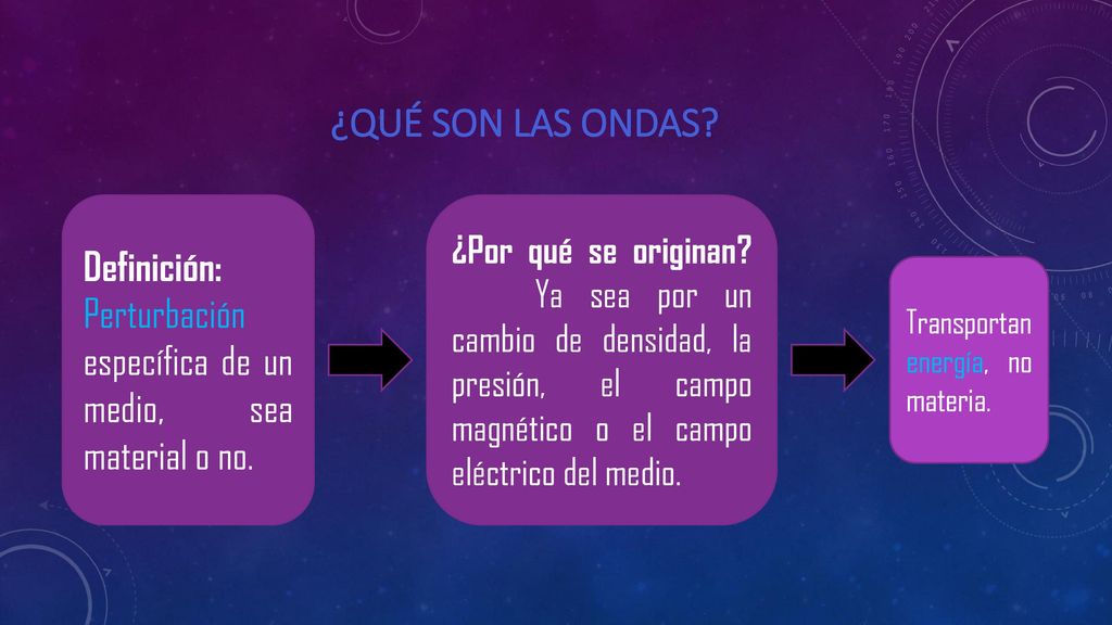 ¿Qué son las ondas Definición: Perturbación específica de un medio, sea material o no.