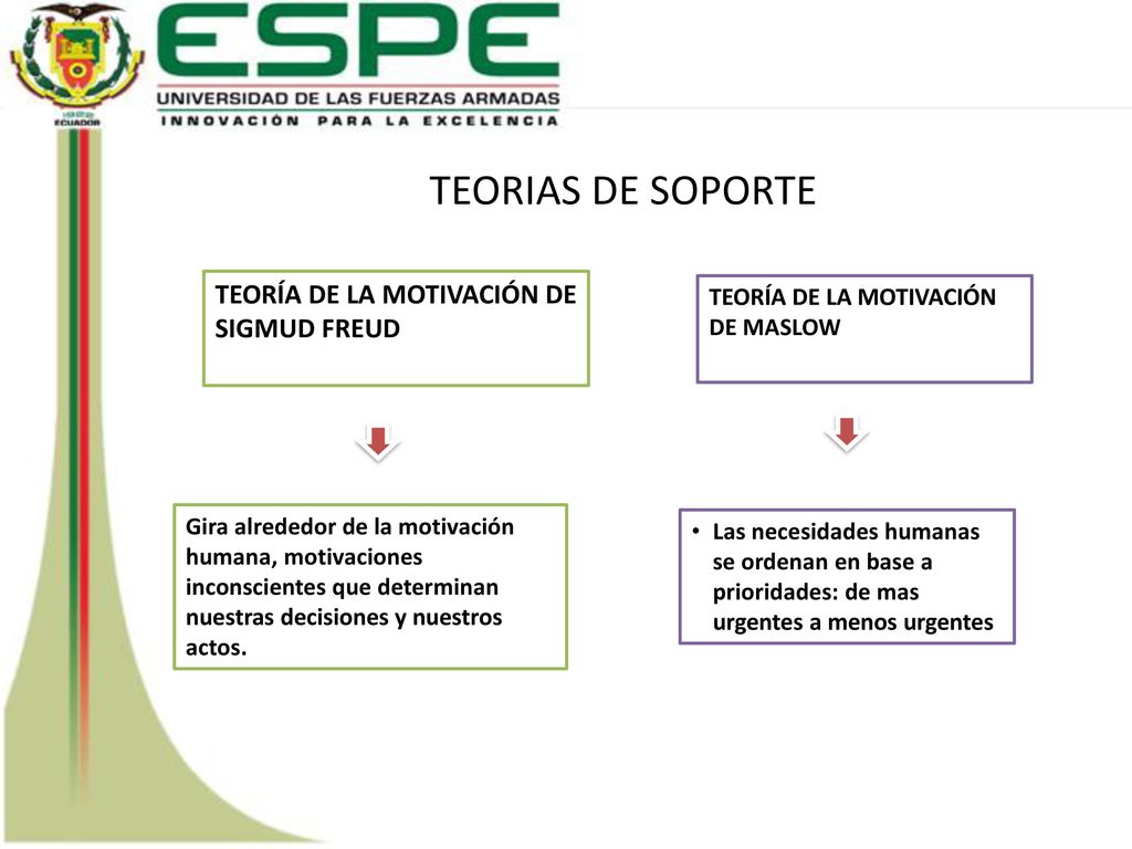 TEORIAS DE SOPORTE TEORÍA DE LA MOTIVACIÓN DE SIGMUD FREUD
