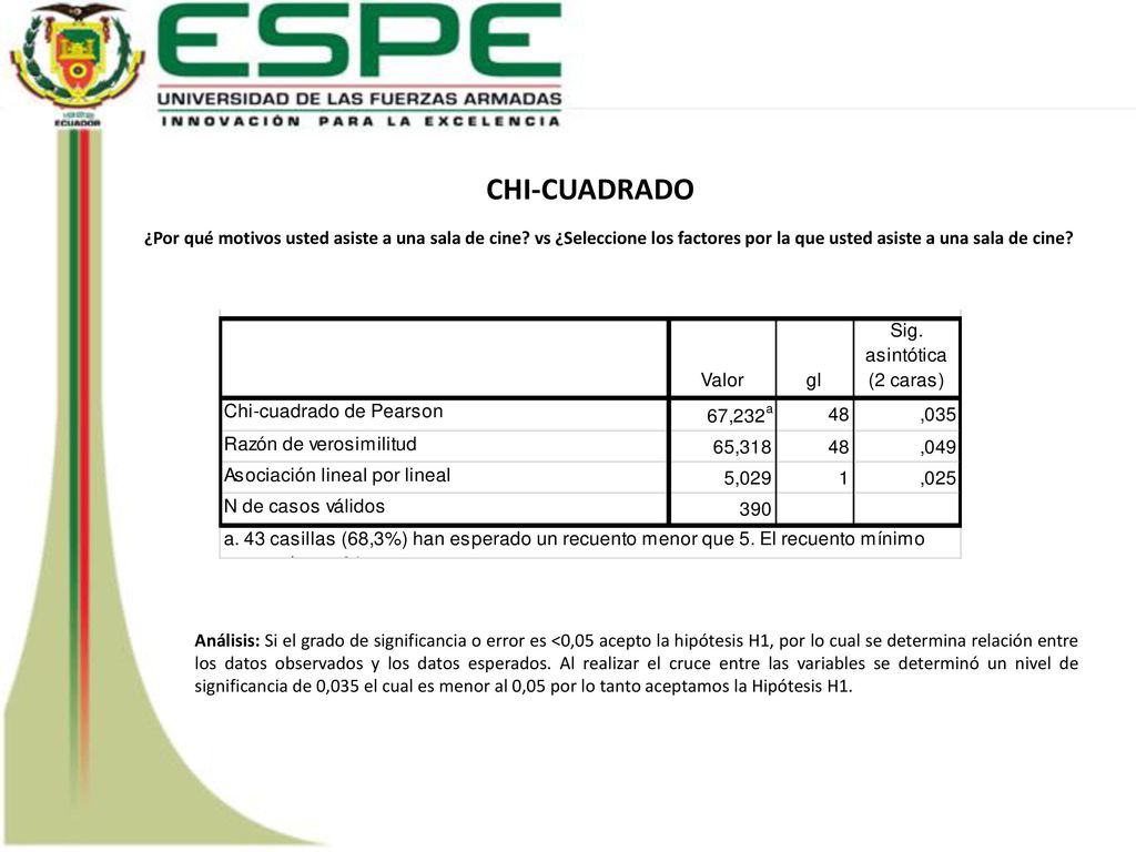 CHI-CUADRADO ¿Por qué motivos usted asiste a una sala de cine vs ¿Seleccione los factores por la que usted asiste a una sala de cine