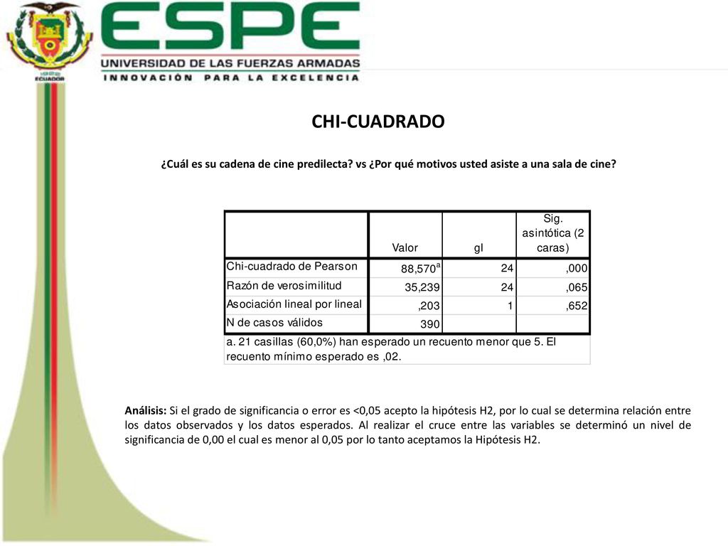 CHI-CUADRADO ¿Cuál es su cadena de cine predilecta vs ¿Por qué motivos usted asiste a una sala de cine