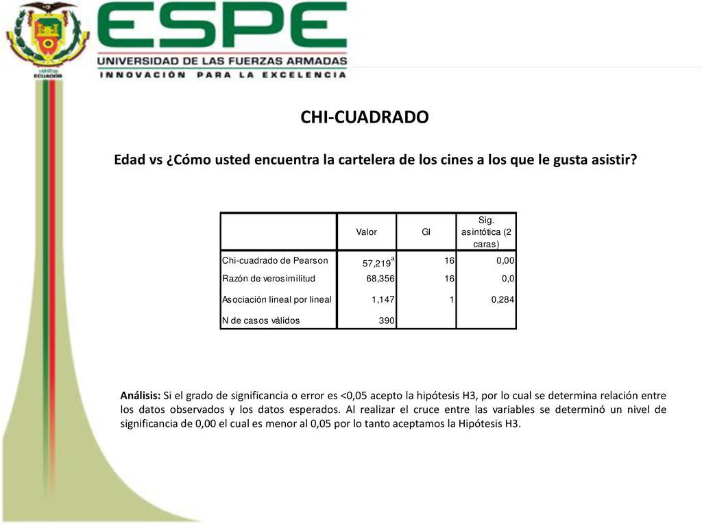CHI-CUADRADO Edad vs ¿Cómo usted encuentra la cartelera de los cines a los que le gusta asistir
