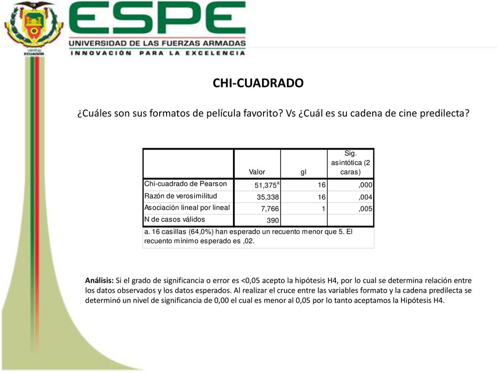 CHI-CUADRADO ¿Cuáles son sus formatos de película favorito Vs ¿Cuál es su cadena de cine predilecta