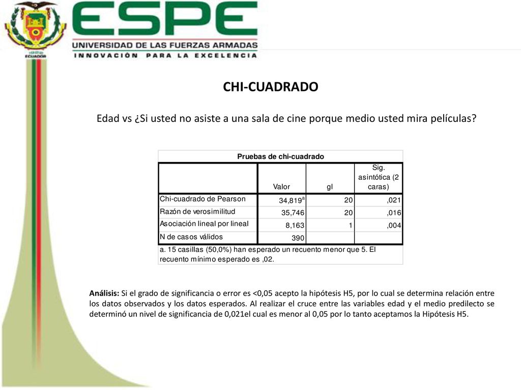 CHI-CUADRADO Edad vs ¿Si usted no asiste a una sala de cine porque medio usted mira películas