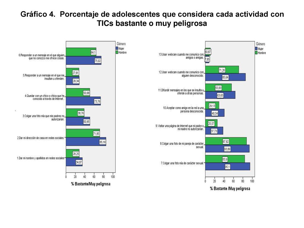 Gráfico 4. Porcentaje de adolescentes que considera cada actividad con TICs bastante o muy peligrosa