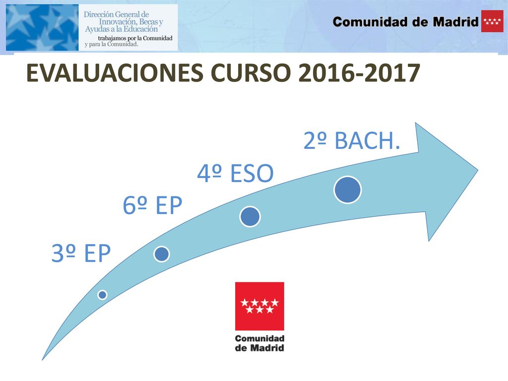 EVALUACIONES CURSO º EP 6º EP 4º ESO 2º BACH.