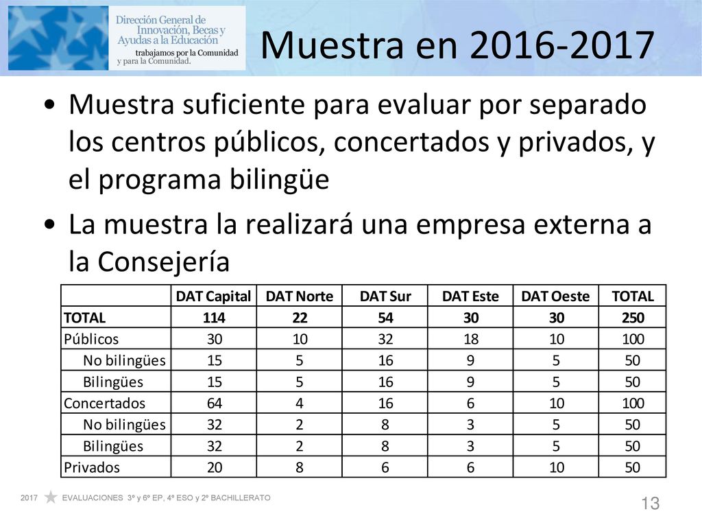 Muestra en Muestra suficiente para evaluar por separado los centros públicos, concertados y privados, y el programa bilingüe.