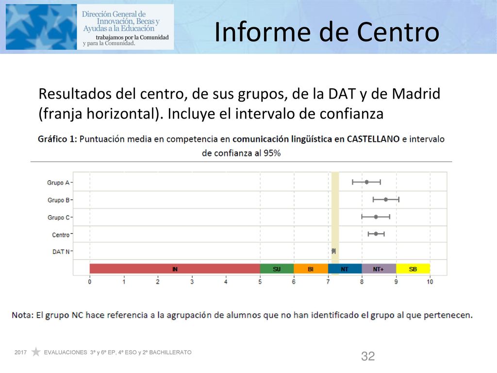 Informe de Centro Resultados del centro, de sus grupos, de la DAT y de Madrid (franja horizontal).