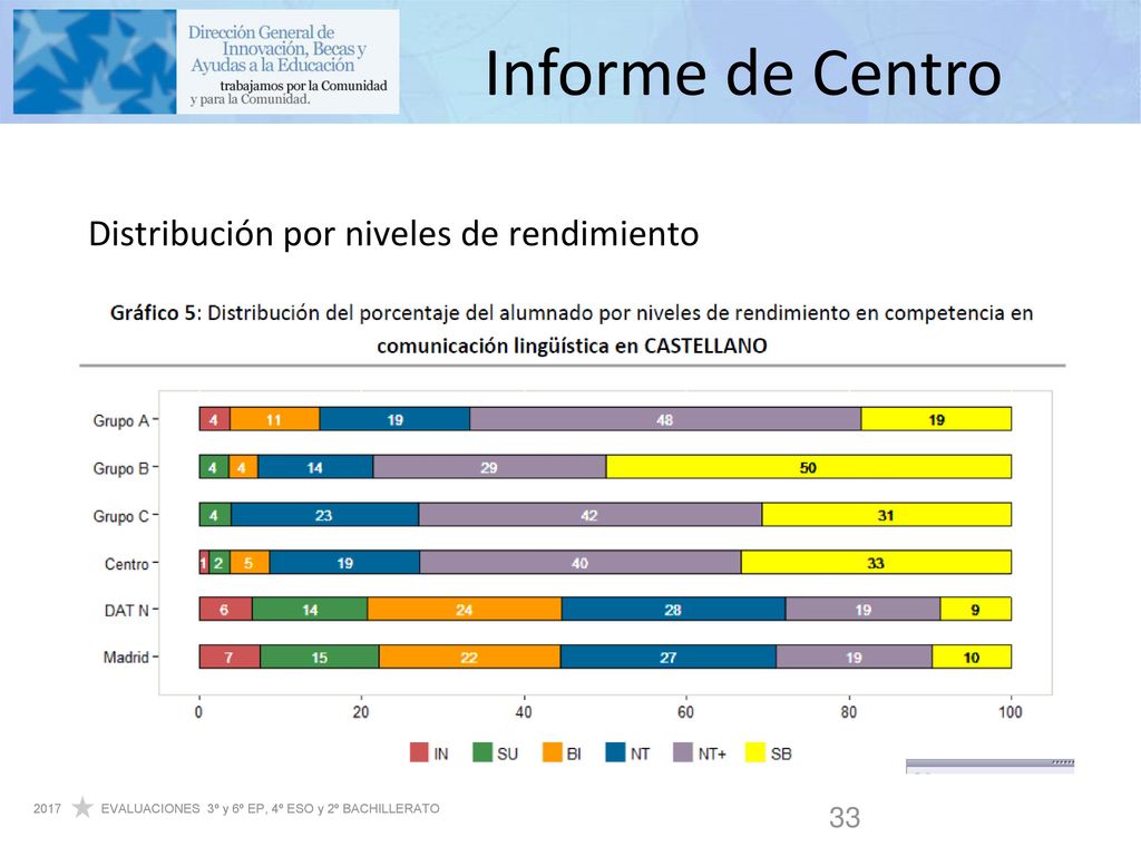 Informe de Centro Distribución por niveles de rendimiento