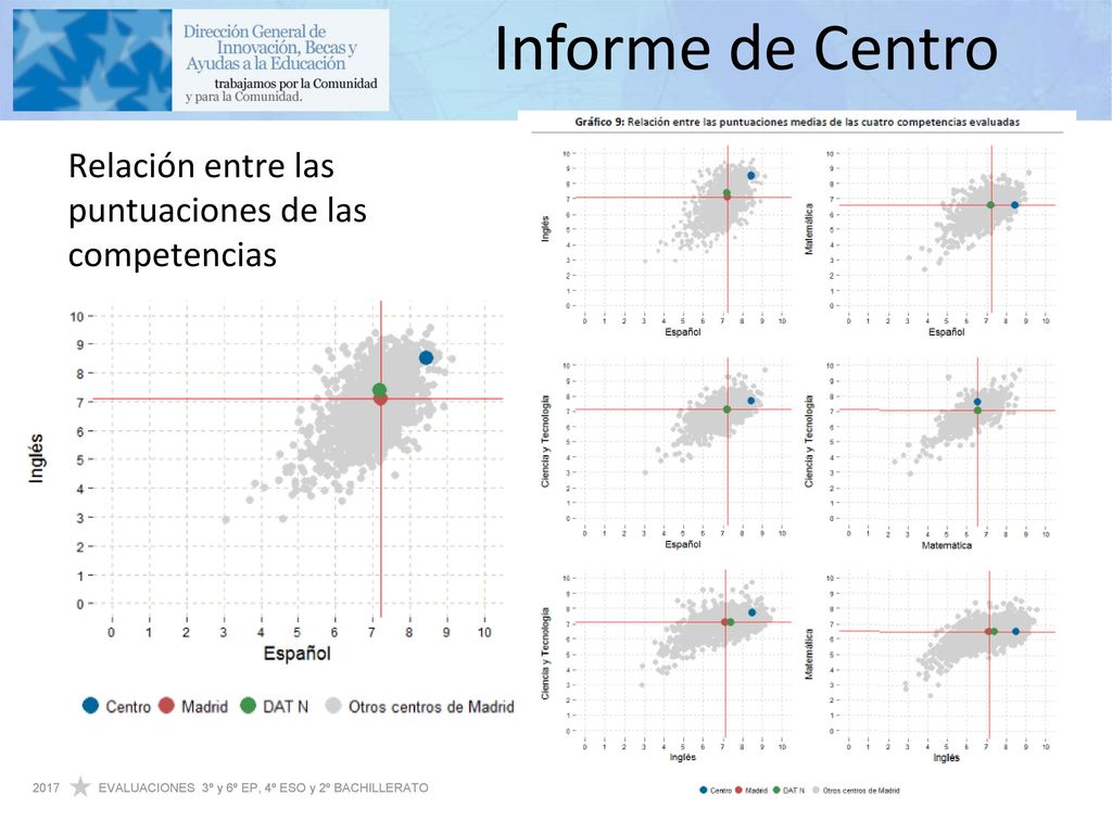 Informe de Centro Relación entre las puntuaciones de las competencias