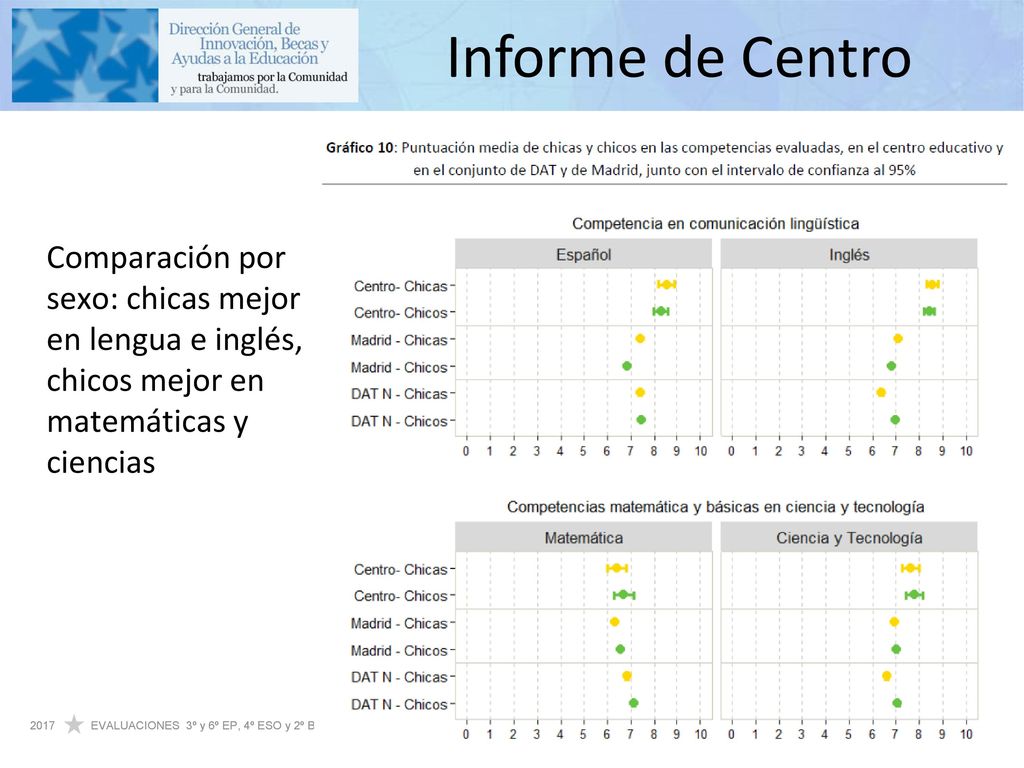 Informe de Centro Comparación por sexo: chicas mejor en lengua e inglés, chicos mejor en matemáticas y ciencias.