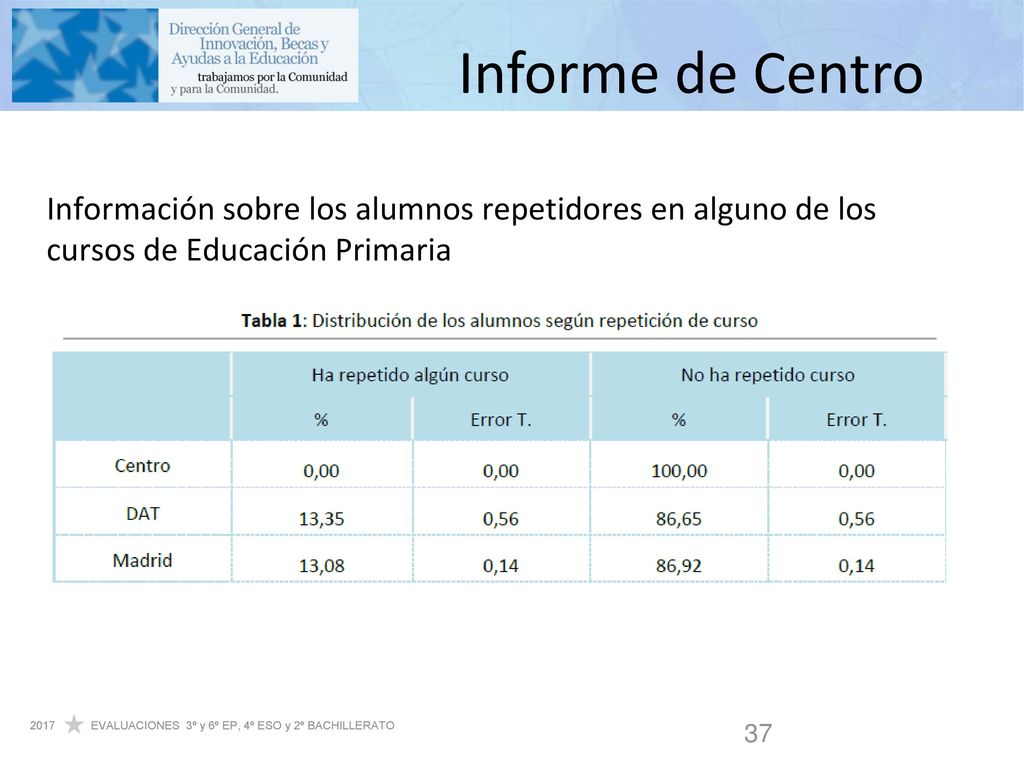 Informe de Centro Información sobre los alumnos repetidores en alguno de los cursos de Educación Primaria.