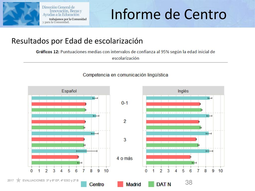 Informe de Centro Resultados por Edad de escolarización