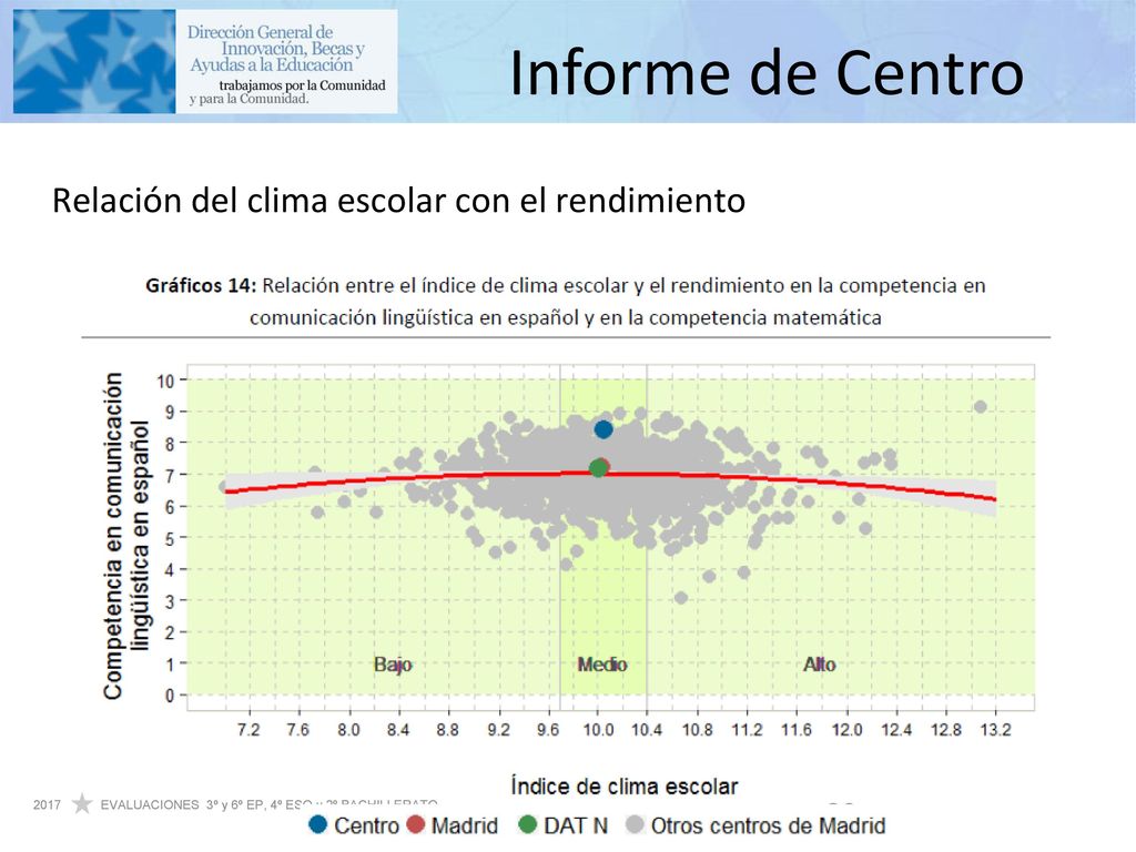 Informe de Centro Relación del clima escolar con el rendimiento