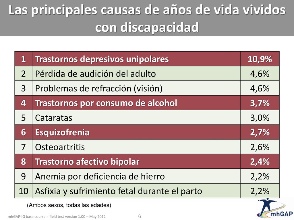 Las principales causas de años de vida vividos con discapacidad