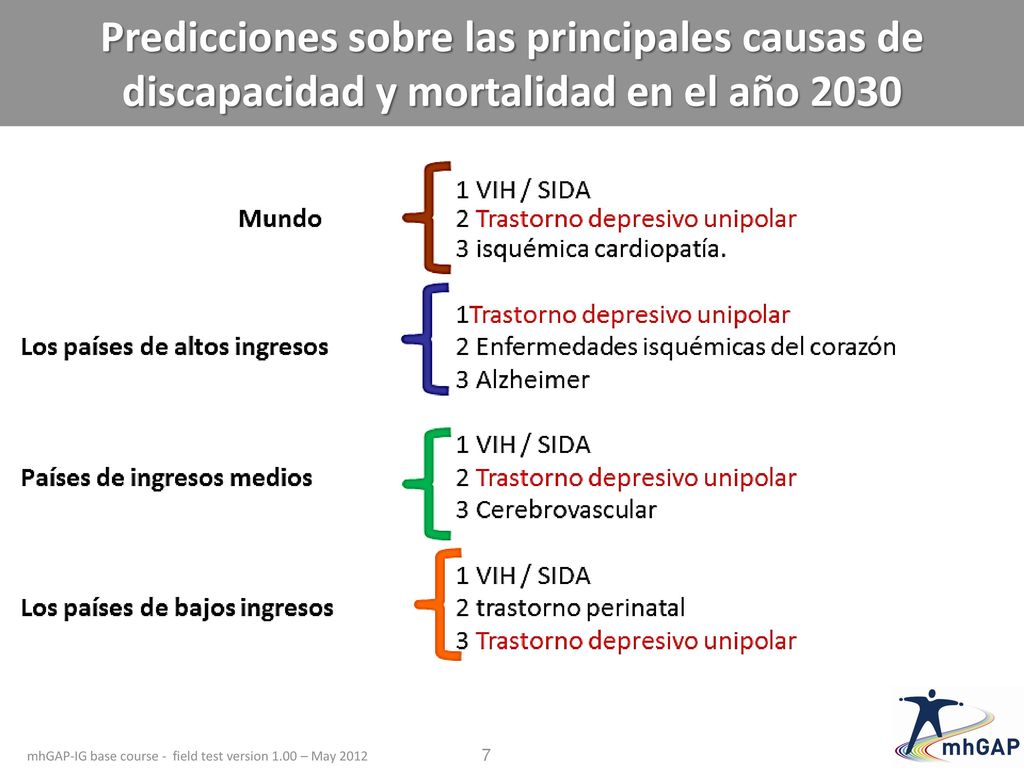 Predicciones sobre las principales causas de discapacidad y mortalidad en el año 2030