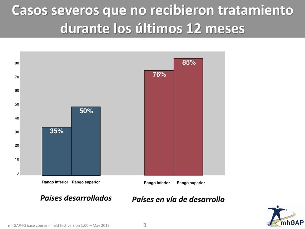 Casos severos que no recibieron tratamiento durante los últimos 12 meses