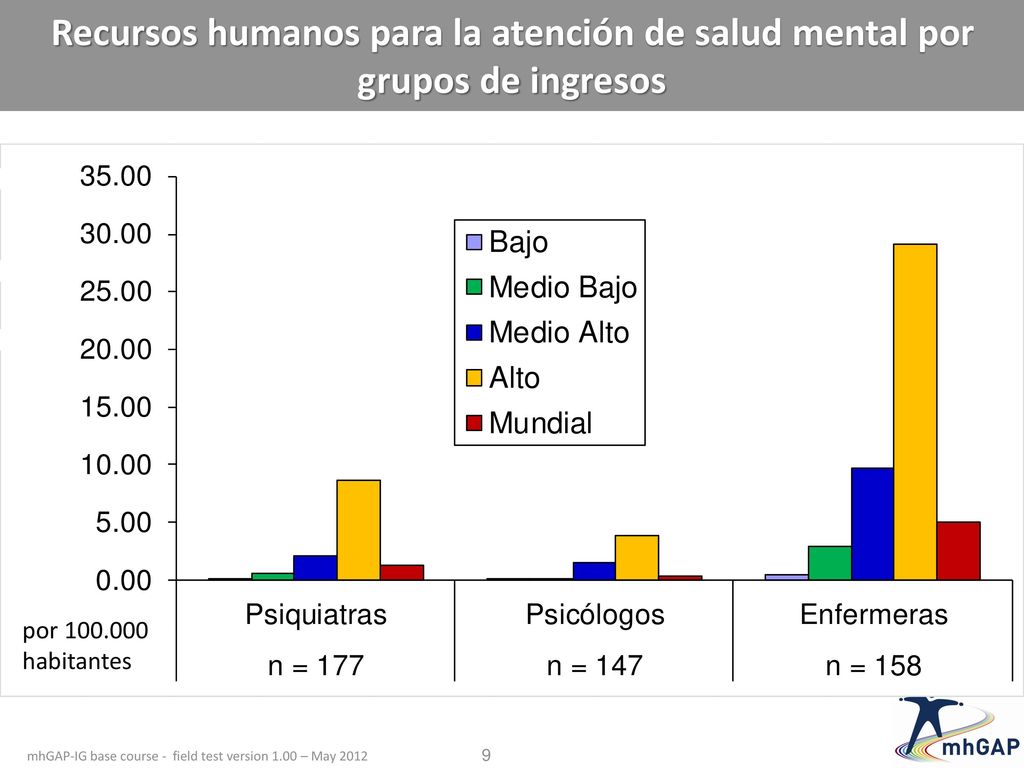 Recursos humanos para la atención de salud mental por grupos de ingresos