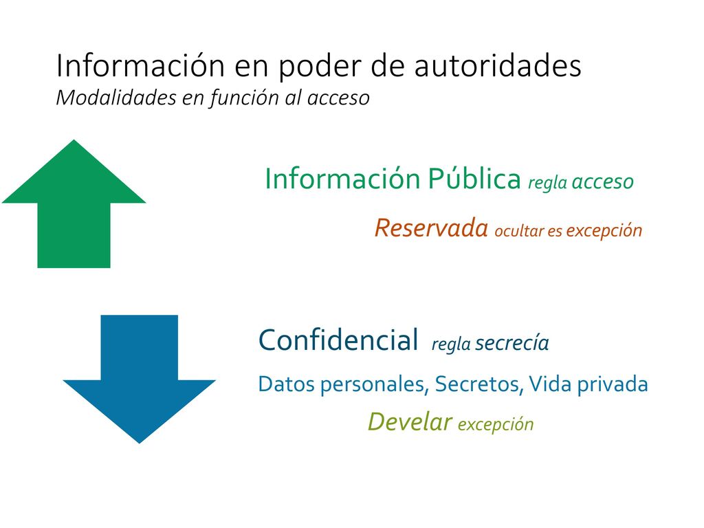 Información en poder de autoridades Modalidades en función al acceso