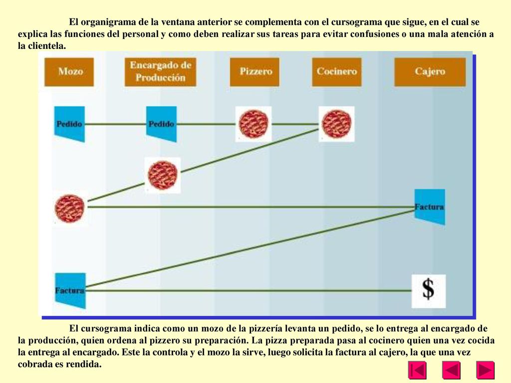 El organigrama de la ventana anterior se complementa con el cursograma que sigue, en el cual se explica las funciones del personal y como deben realizar sus tareas para evitar confusiones o una mala atención a la clientela.