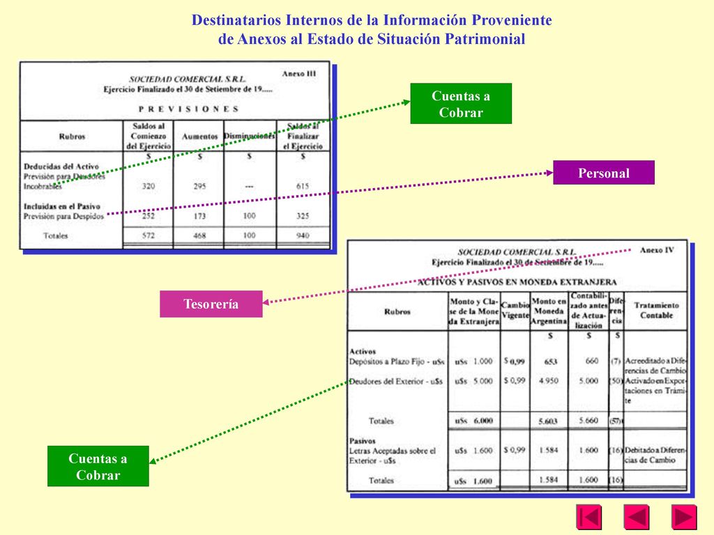 Destinatarios Internos de la Información Proveniente de Anexos al Estado de Situación Patrimonial
