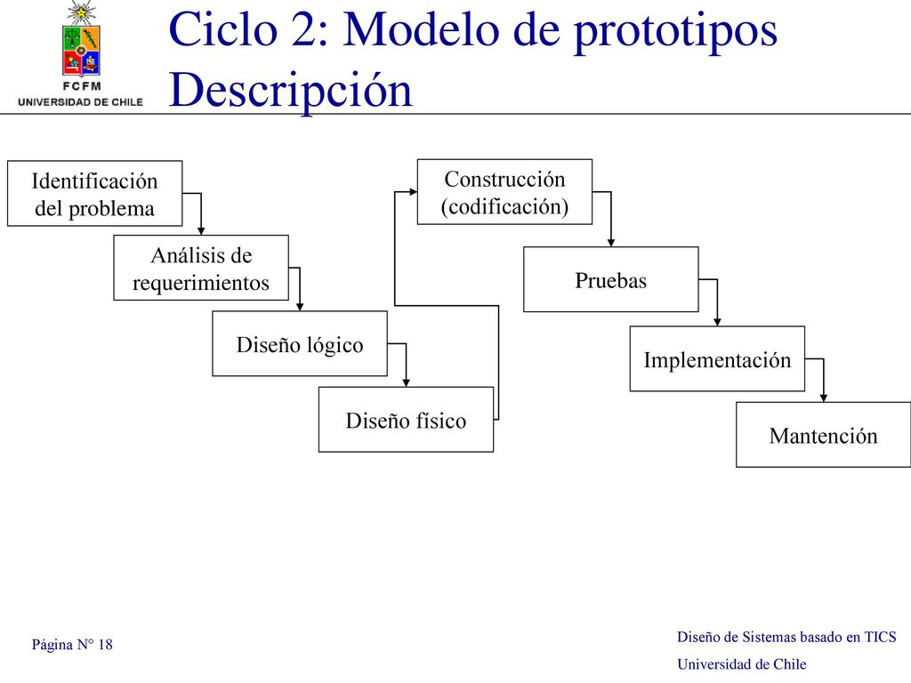 Ciclo 2: Modelo de prototipos Descripción