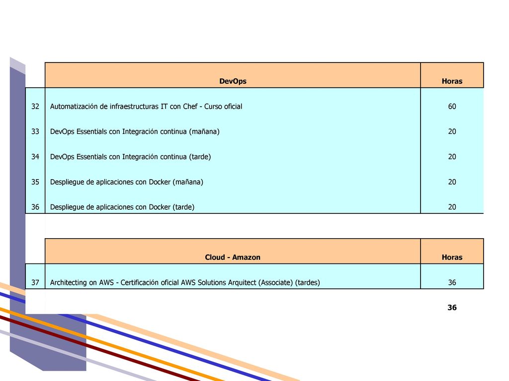 DevOps. Horas. 32. Automatización de infraestructuras IT con Chef - Curso oficial