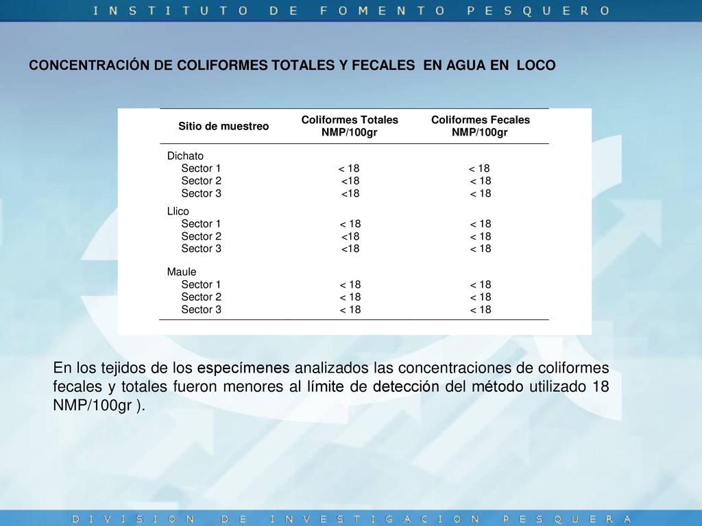 Concentración de coliformes totales y fecales en agua en loco