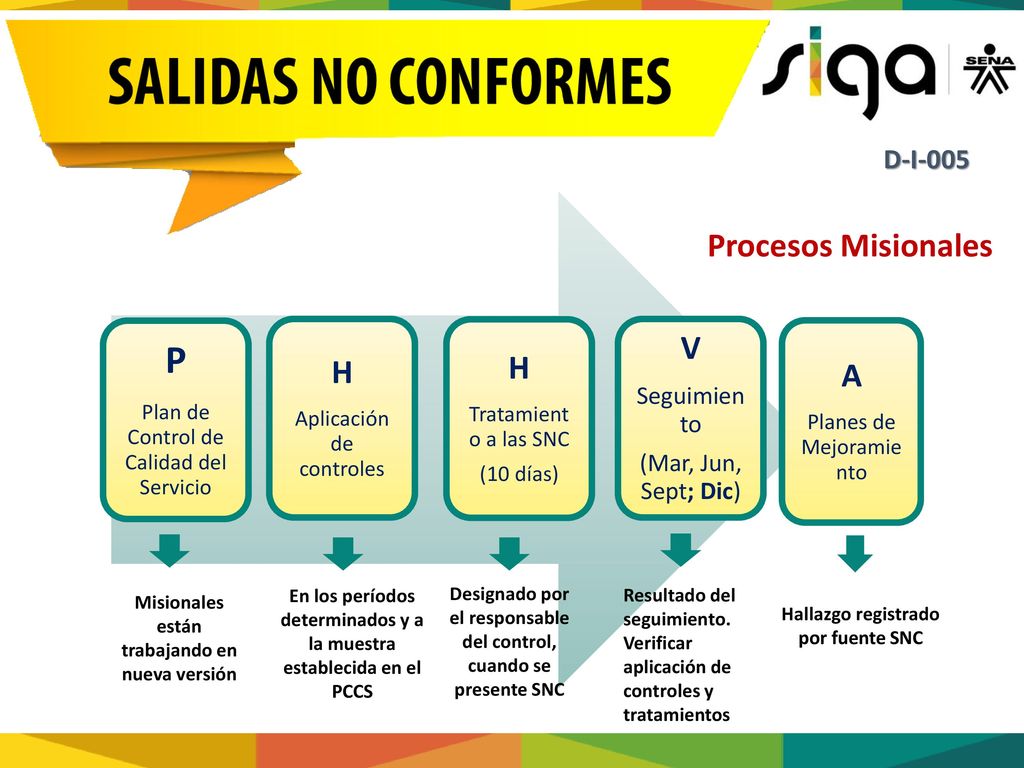P H V A Procesos Misionales D-I-005 Seguimiento (Mar, Jun, Sept; Dic)