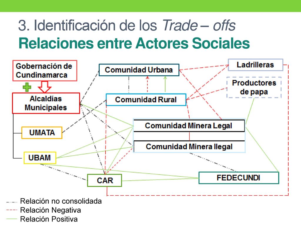 3. Identificación de los Trade – offs Relaciones entre Actores Sociales