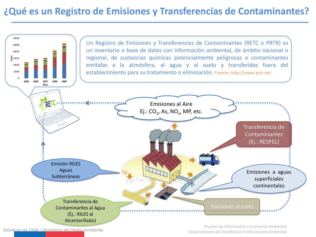 ¿Qué es un Registro de Emisiones y Transferencias de Contaminantes