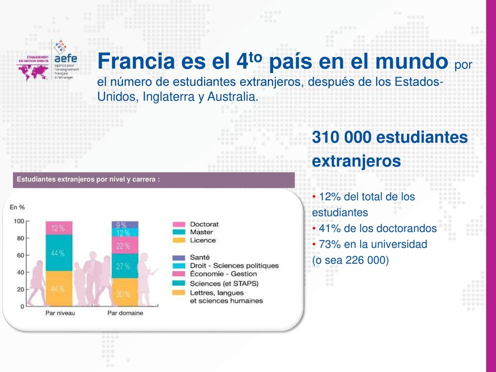 Francia es el 4to país en el mundo por el número de estudiantes extranjeros, después de los Estados-Unidos, Inglaterra y Australia.