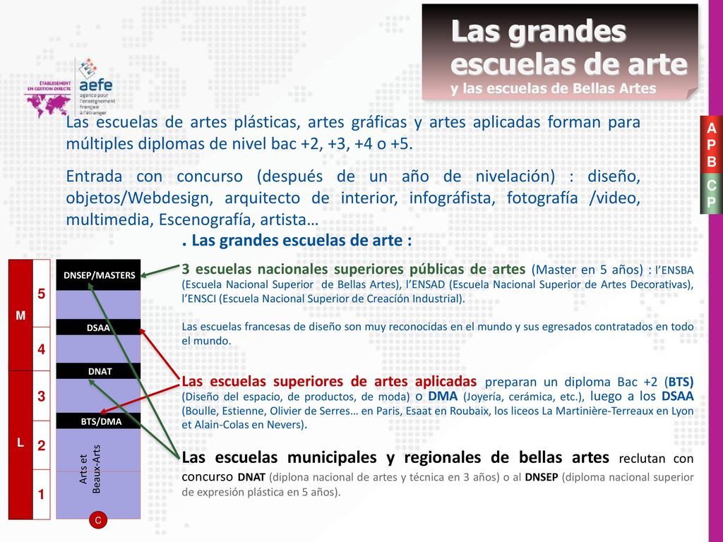 Las grandes escuelas de arte y las escuelas de Bellas Artes