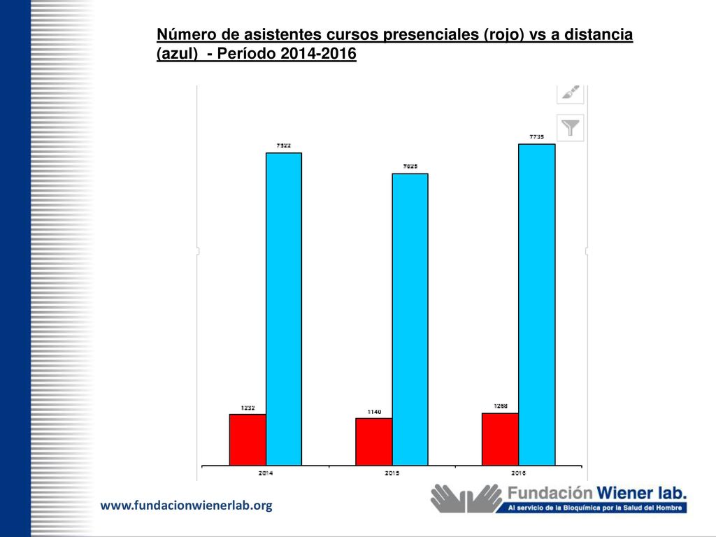 Número de asistentes cursos presenciales (rojo) vs a distancia (azul) - Período