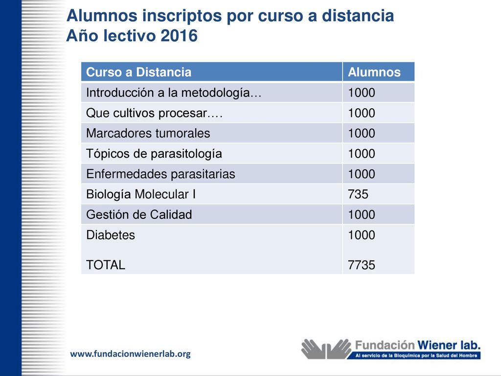 Alumnos inscriptos por curso a distancia Año lectivo 2016