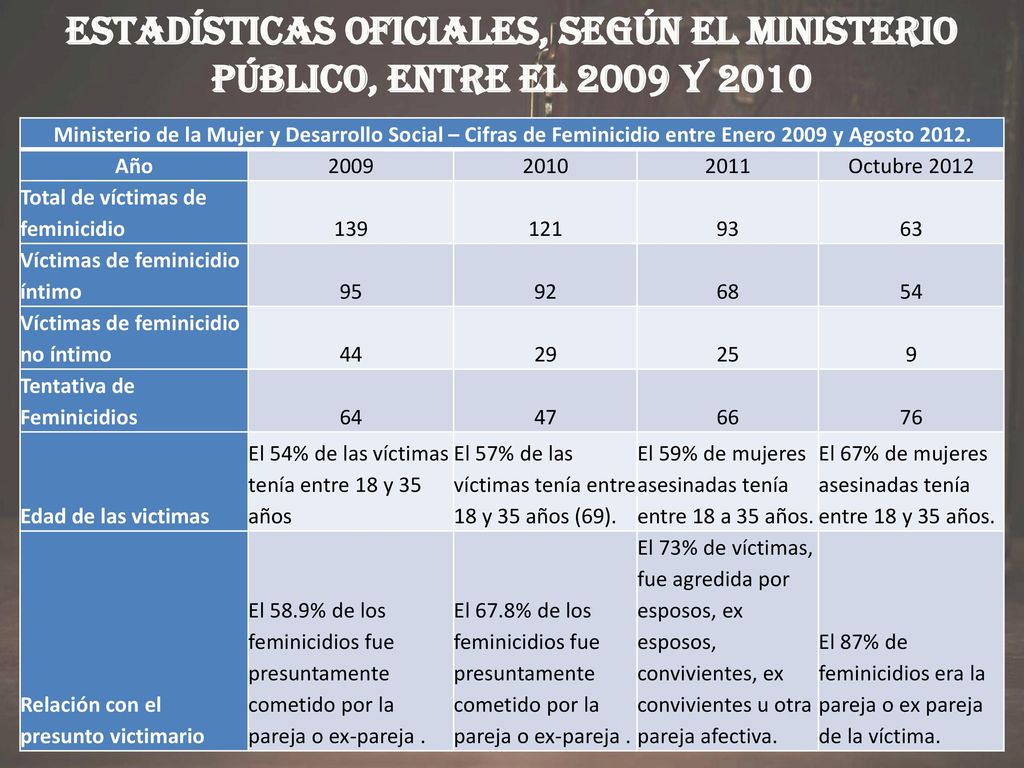 estadísticas oficiales, Según el Ministerio Público, entre el 2009 y 2010