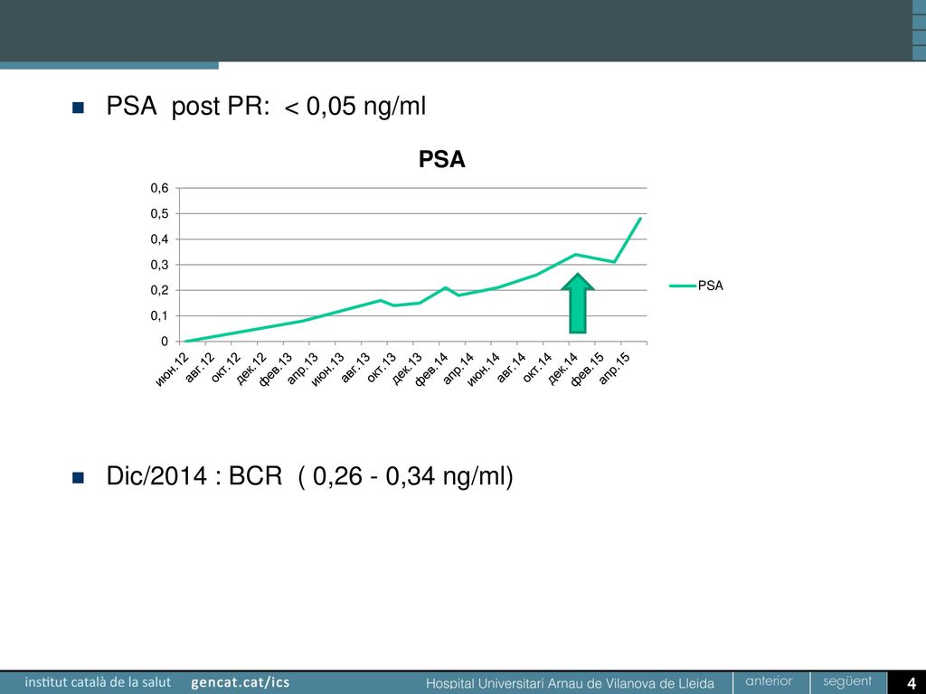 PSA post PR: < 0,05 ng/ml Dic/2014 : BCR ( 0,26 - 0,34 ng/ml)