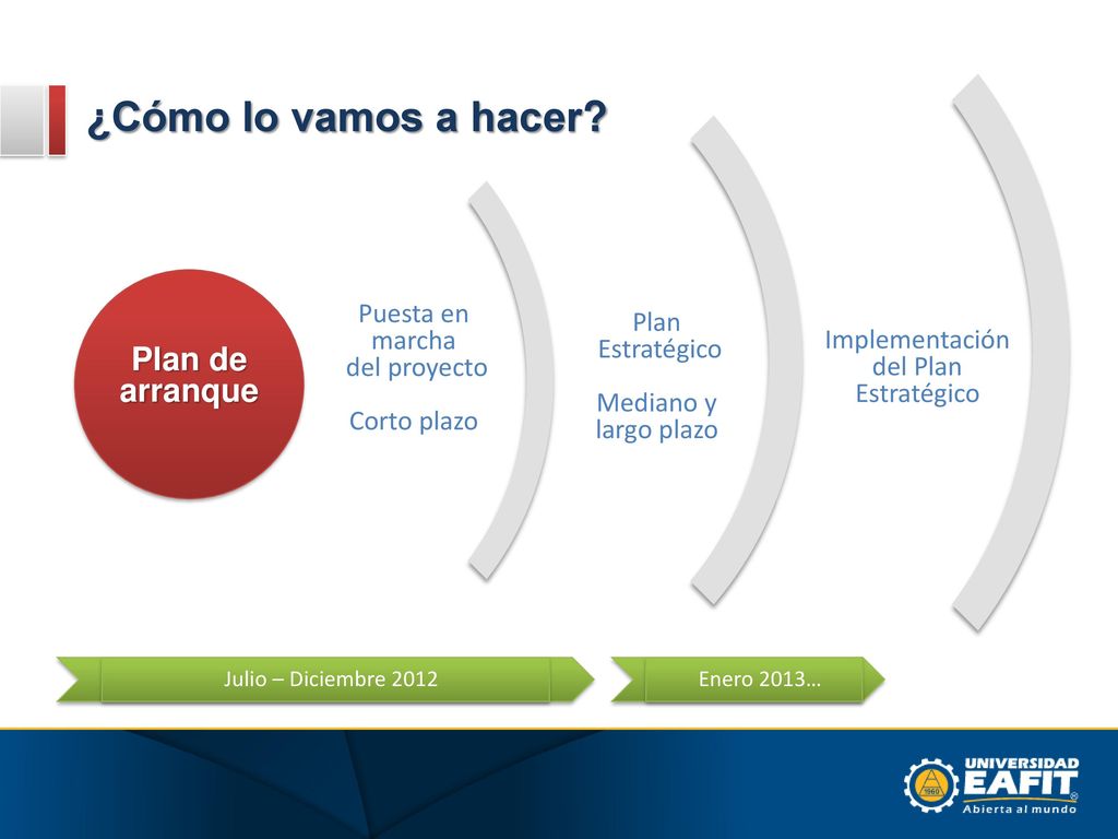 ¿Cómo lo vamos a hacer Plan de arranque Puesta en marcha del proyecto