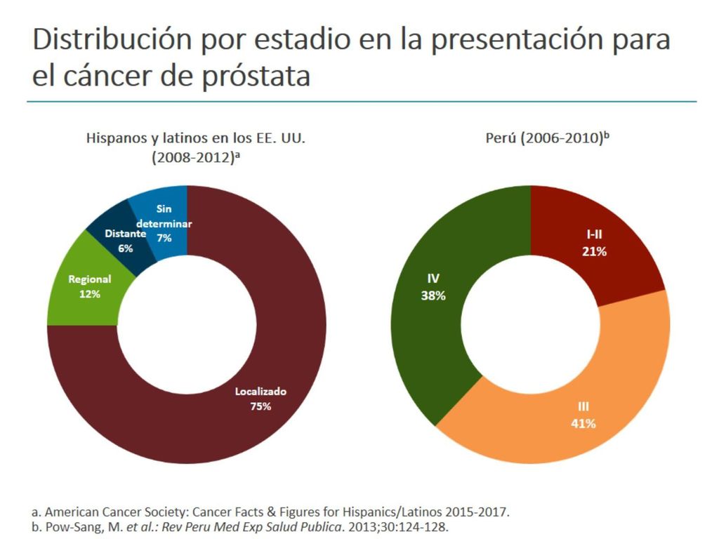 Distribución por estadio en la presentación para el cáncer de próstata