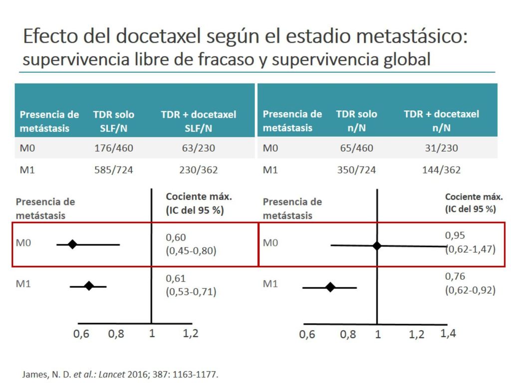 Efecto del docetaxel según el estadio metastásico: supervivencia libre de fracaso y supervivencia global