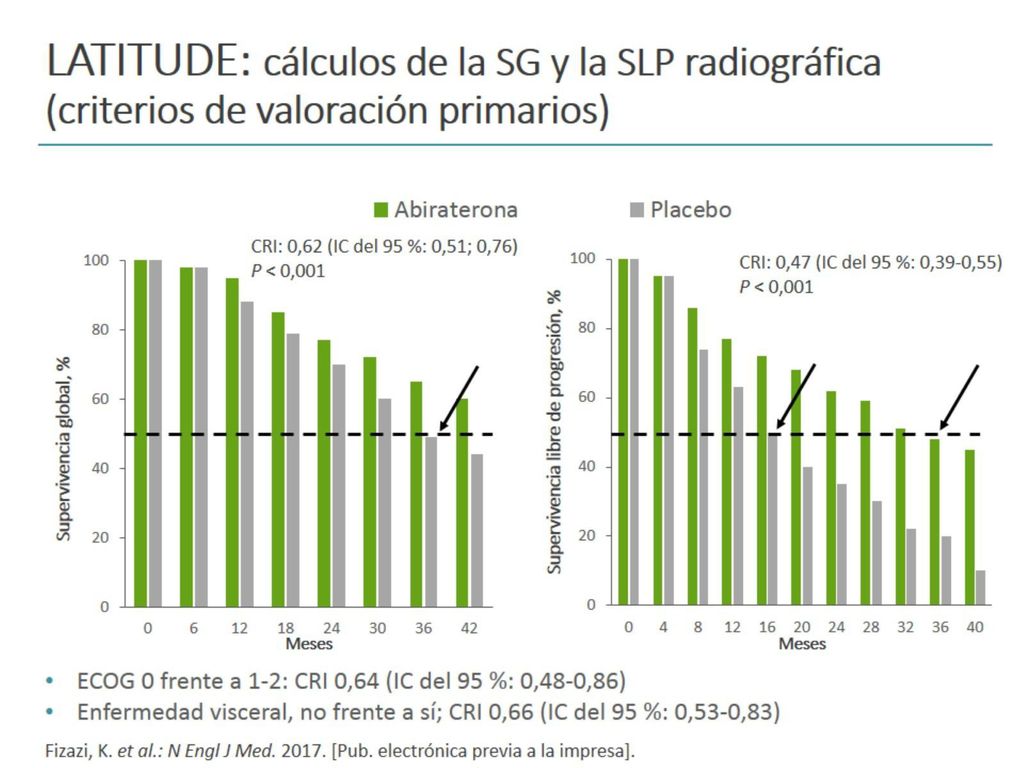 LATITUDE: cálculos de la SG y la SLP radiográfica (criterios de valoración primarios)