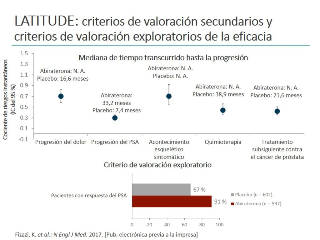 LATITUDE: criterios de valoración secundarios y criterios de valoración exploratorios de la eficacia