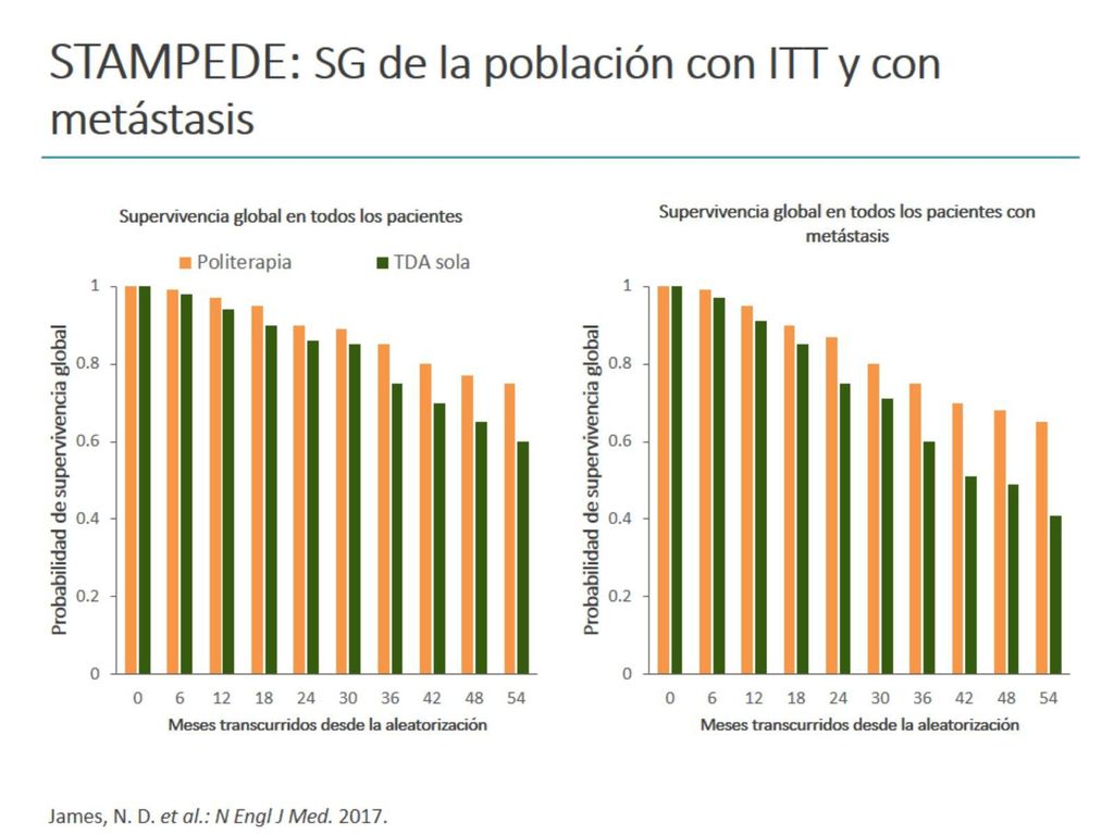 STAMPEDE: SG de la población con ITT y con metástasis