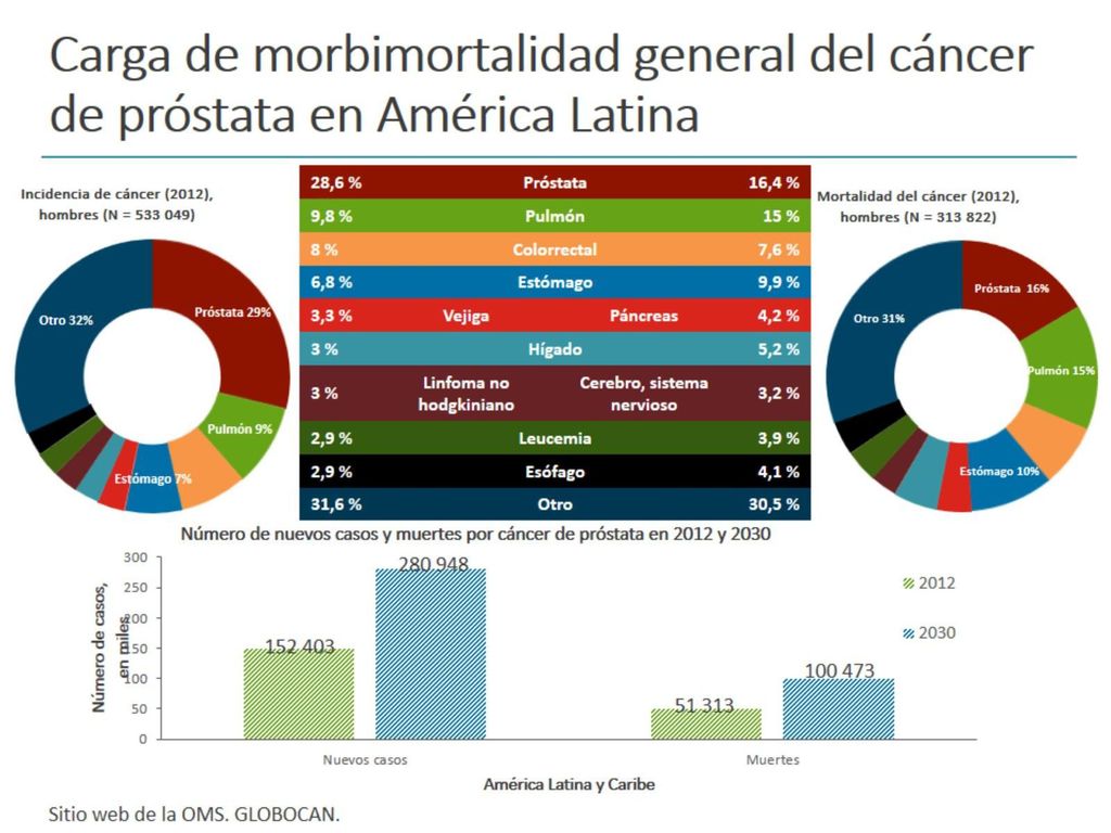 Carga de morbimortalidad general del cáncer de próstata en América Latina