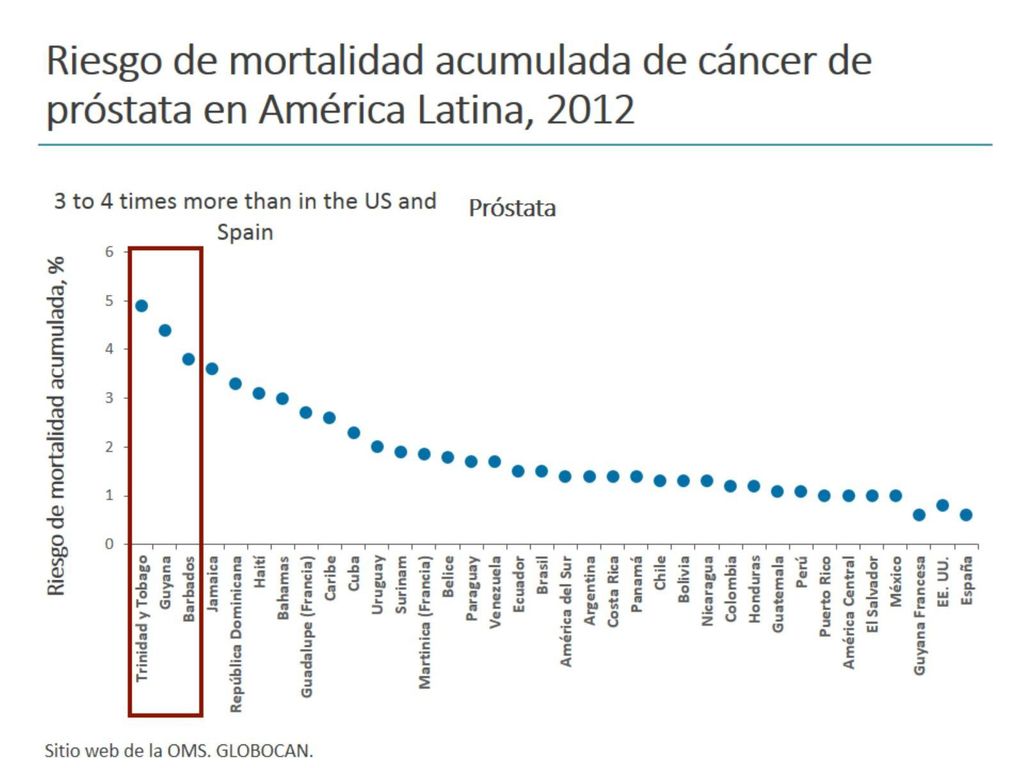 Riesgo de mortalidad acumulada de cáncer de próstata en América Latina, 2012