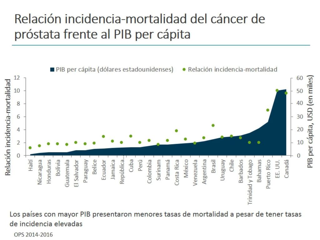 Relación incidencia-mortalidad del cáncer de próstata frente al PIB per cápita